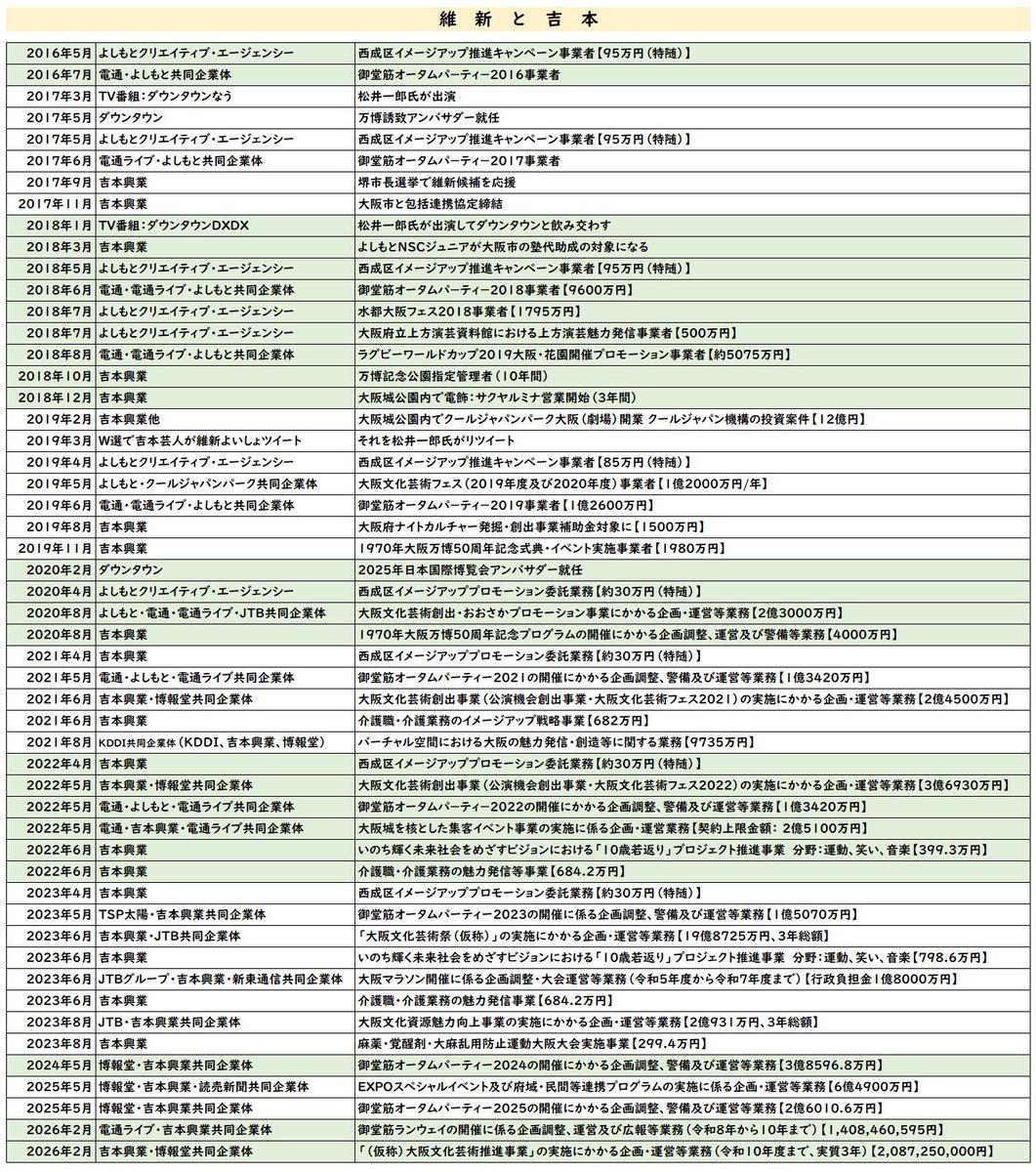パワハラ局長の吉村知事評価

「大阪を元気にするイベントで力を発揮してきた方。」

→大阪が委託した吉本、電通のイベントで力を発揮してきた方

そりゃあ切れないでしょうね🤷