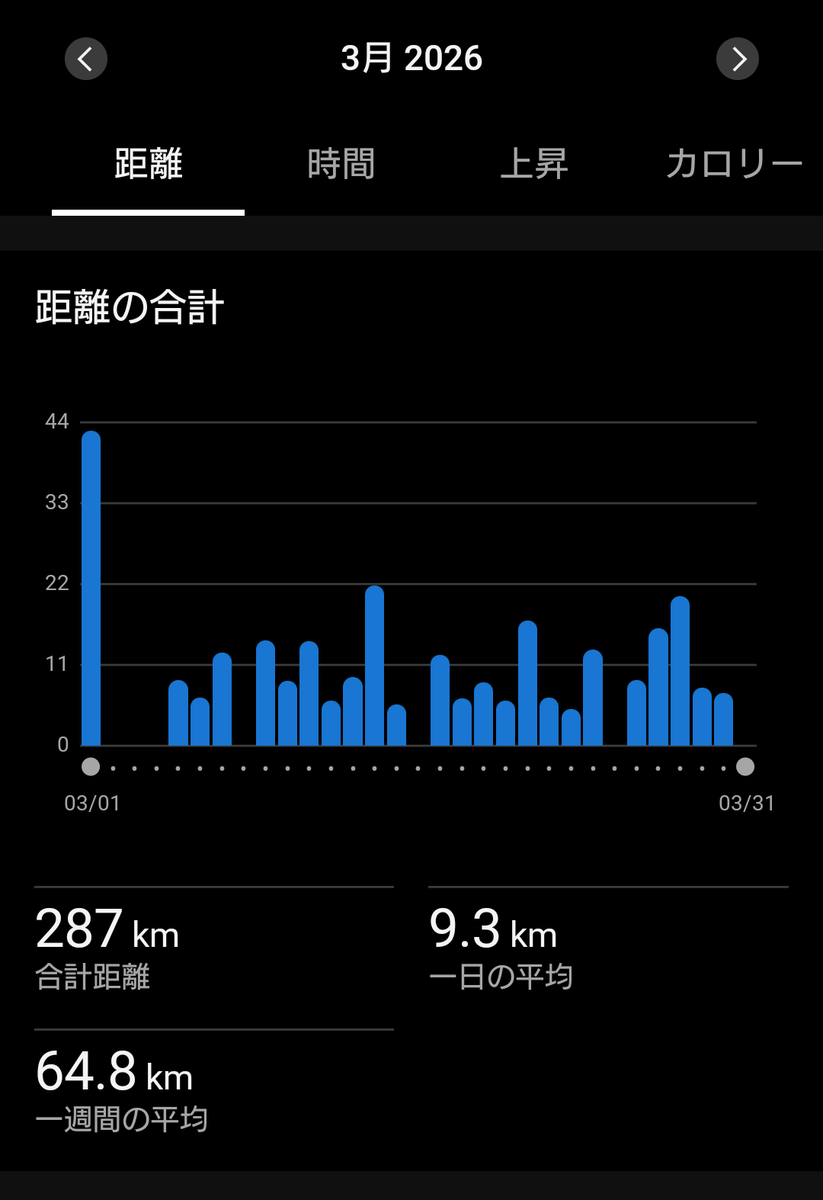 runbellsjun's tweet photo. 3月の走行距離は287kmでした。

東京マラソンからもう1か月も経つのですね。

思い返すと、3年前のサブスリーの時と比べ、意外な程達成感がありませんでした。

前回はしばらく燃え尽き症候群のような感じでしたが、今回はまずまずの記録だったにも関わらず「はい、次。」って感じでした。

⇩続 https://t.co/ONMq1QNTcm