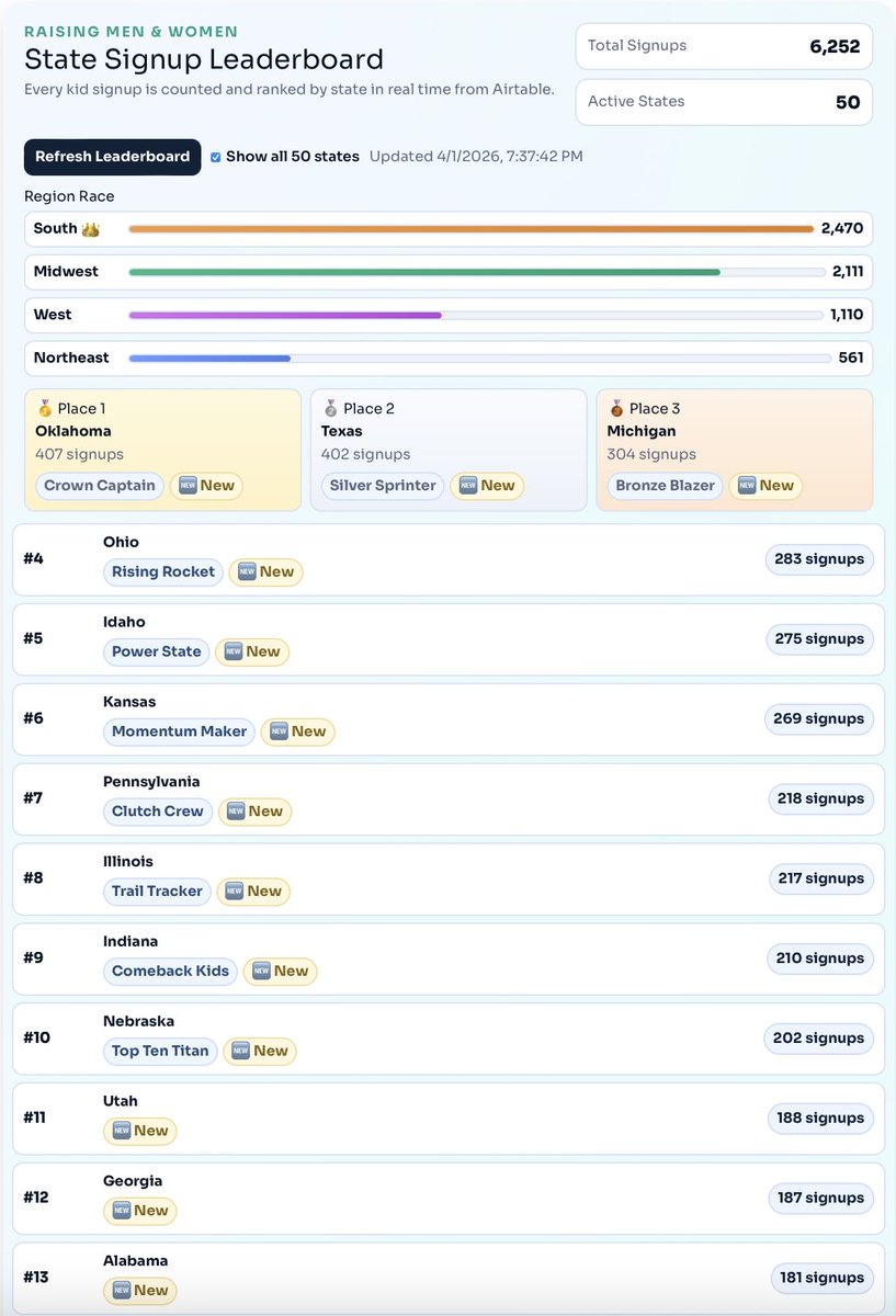 Family… it’s getting REAL now 👀🔥

Take a look at this leaderboard, since 2016, kids from all across the country have been stepping up for the 50 Yard Challenge, and now it’s turning into a full-on STATE vs STATE competition! The South is out front right now 👑, the Midwest is