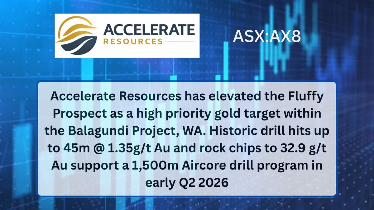 MarketOpenAUS's tweet image. Accelerate Resources 

@Accelerate_Ax8 @Stew_Walters 

#ASX #AX8 #Gold #GoldExploration