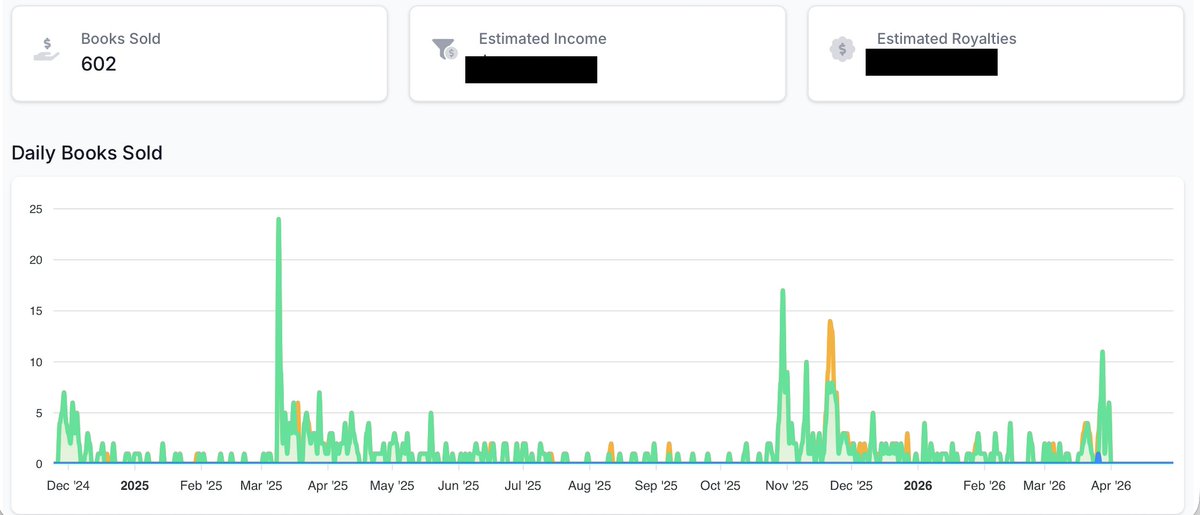 AaronCanton1's tweet photo. Milestones: Over 600 copies of anthologies which contain at least one of my stories have sold! (And that's only counting anthologies in Pubshare; I'm in some others too). Very excited to have gotten this far! https://t.co/TC1FNVWyhA
