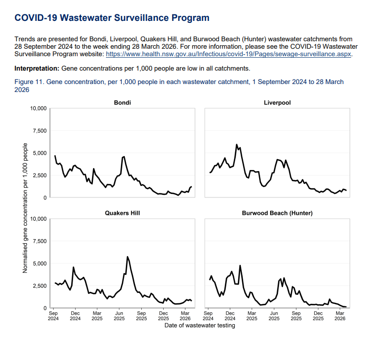 (3/3) NSW COVID-19 Sewage surveillance program: 2 April 2026

Week ending 28 March 2026:

🔹Bondi: ⬆️UP
🔹Liverpool: ⬇️DOWN
🔹Quakers Hill: ⬇️DOWN
🔹Hunter: ➡️STABLE

<a href="/NSWHealth/">NSW Health</a>

Source: health.nsw.gov.au/Infectious/cov…