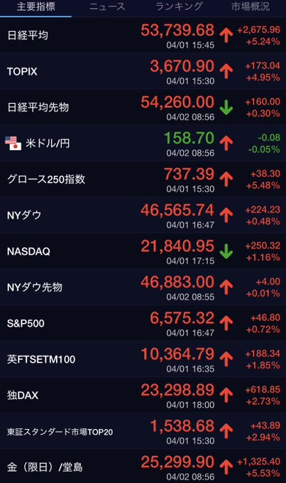 417417yuuki's tweet photo. ✅今日のメモ｜地合いかなり強め📈
日経平均 +5.24%
TOPIX +4.95%
グロース250 +5.48%

指数だけじゃなく、
グロースまでしっかり上。
昨日はかなり広く資金が入った印象です。

こちらで見ていた銘柄も
 今日大きく上昇して利確済み✅

⚠️こういう日は
全面高のあとに逆回転も出やすいので、
追い買いより次の流れを見たいところ。

次に見てる候補が気になる方は、
フォロー後にDMで「候補」と送ってください。
#日本株 #日経平均 #TOPIX #グロース株 #株式投資