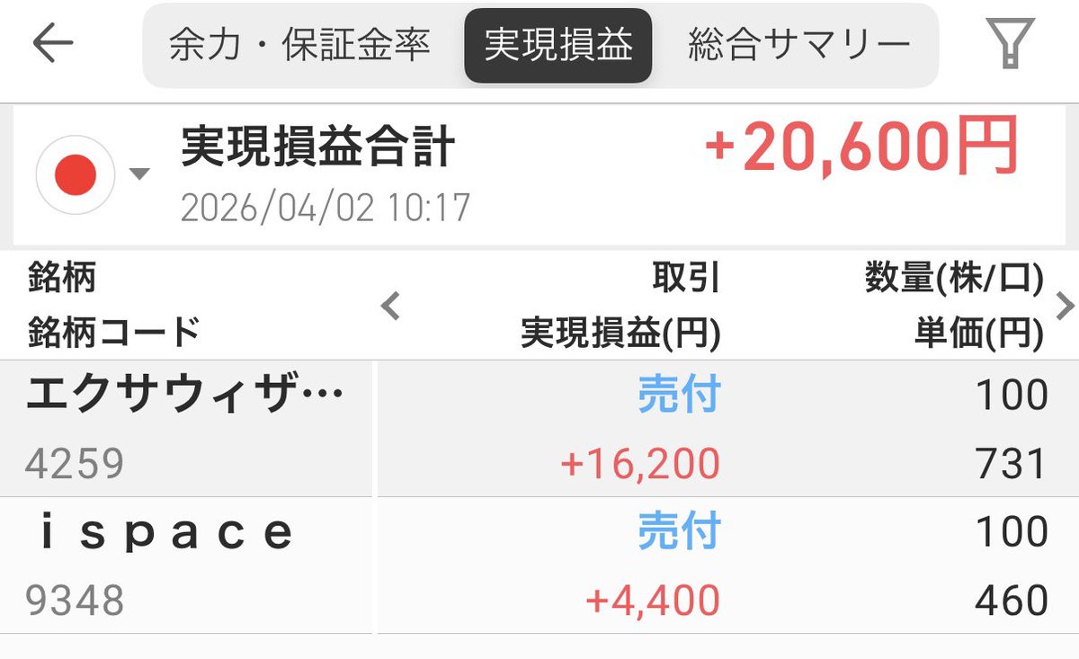 kanade_es_219's tweet photo. トランプが2〜3週間で完全撤退すると発言したらしいけど、6日に総攻撃を行い壊滅させると予想して全て利確！

10万円スタートだけどいい感じかな https://t.co/8KiP354Xio