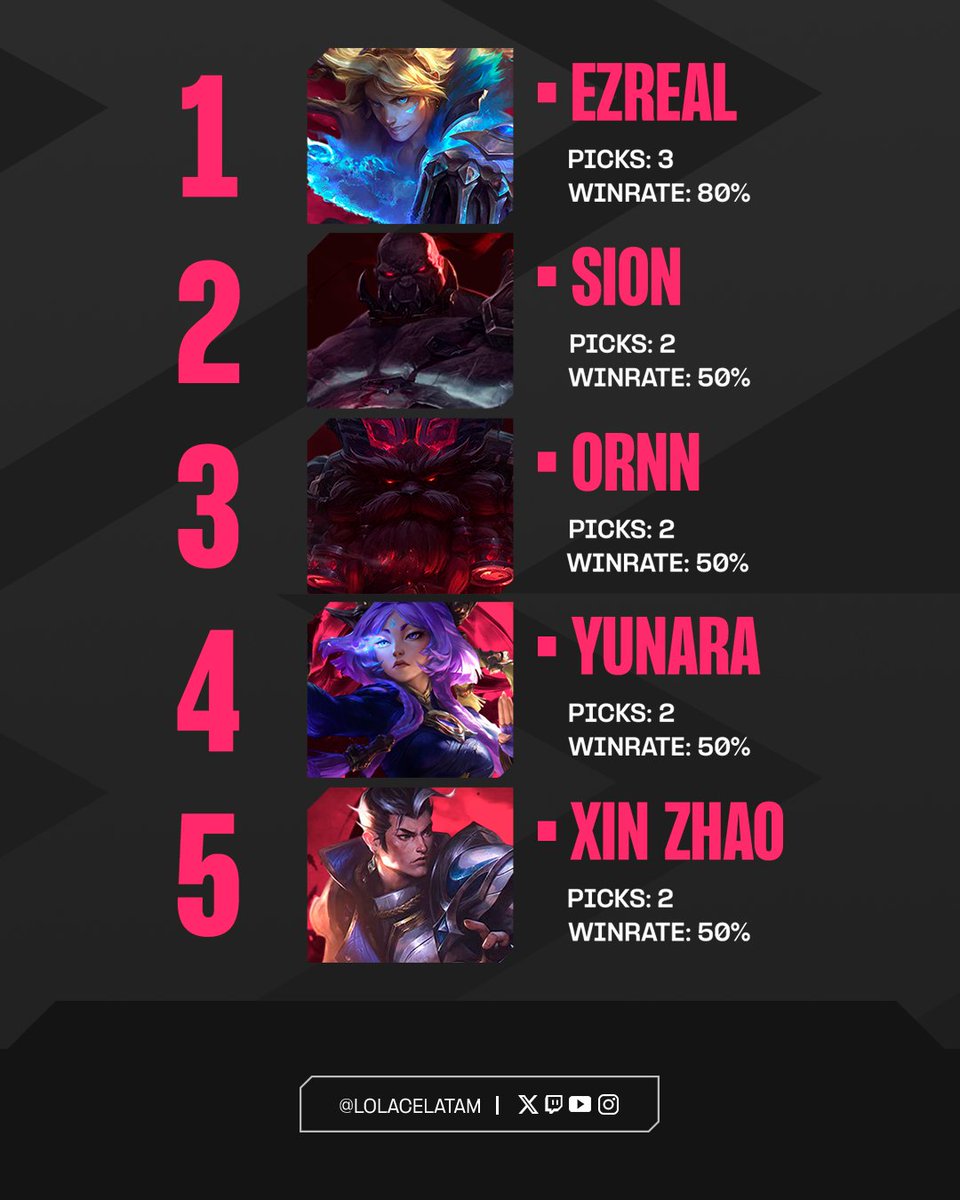 Lolacelatam's tweet photo. 🔎 META WATCH — Semana 4
El meta ya tomó forma en la LRS ⚔️
Estos fueron los campeones más jugados… y los que marcaron la grieta.
¿Seguiremos viendo lo mismo o viene el cambio?
#LRS #MetaWatch #LeagueOfLegends https://t.co/NkGlpkhcL6