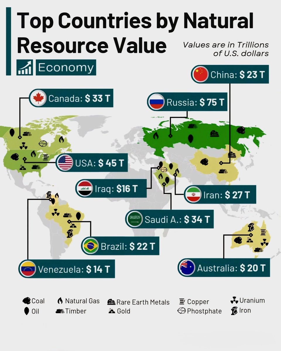 Globalstats11's tweet photo. Richest Countries by Natural Resource Value 💰

1. 🇷🇺 Russia – $75 Trillion
2. 🇺🇸 USA – $45 Trillion
3. 🇸🇦 Saudi Arabia – $34 Trillion
4. 🇨🇦 Canada – $33 Trillion
5. 🇮🇷 Iran – $27 Trillion
6. 🇨🇳 China – $23 Trillion
7. 🇧🇷 Brazil – $22 Trillion
8. 🇦🇺 Australia – $20 Trillion
9. 🇮🇶 Iraq – $16 Trillion
10. 🇻🇪 Venezuela – $14 Trillion

Source: Statista, as of 2021.