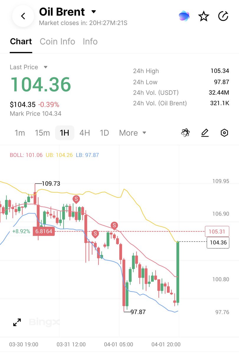 Oil just went through the roof again amongst trump’s Speech
