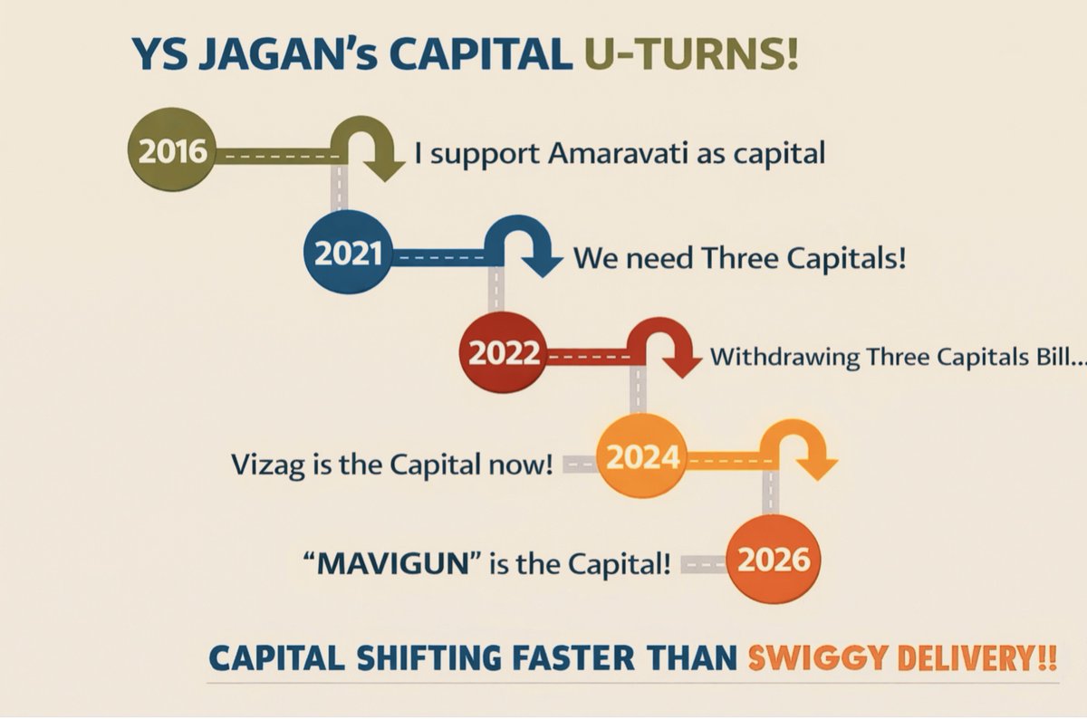 King of U Turns, Joker Jagan on duty🤡

Amaravati ➝ 3 Capitals ➝ Vizag ➝ MAVIGUN

Even Swiggy doesn’t change routes this many times!

#JokerJagan