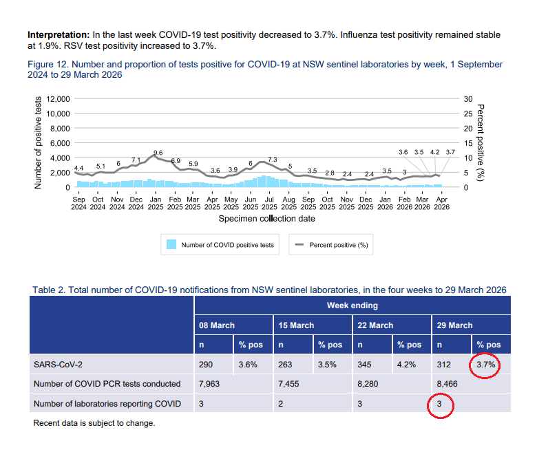 🧵(1/3) NSW respiratory surveillance reports: 2 April 2026

Week ending 28 March 2026:

🔸COVID positivity rate: 3.7% (-0.5%)

🔸Number of laboratories reporting COVID: 3 out of 4

🔹COVID: 1,056 (+5.5%)
🔹Influenza: 488 (-6.0%)
🔹RSV: 1,540 (+12.5%)

health.nsw.gov.au/Infectious/cov…