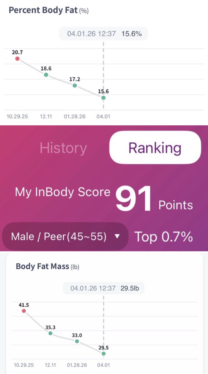 NO GYM! All at home workouts with a side of peptides. Started October 8th 2025 @ 211 lbs. 

Blood pressure has been 140-45/90-95 for over 10 years. Dr. wanted to start me on meds, I said no thank you and went a different route. Not one heart murmur/ out of breath moment since!