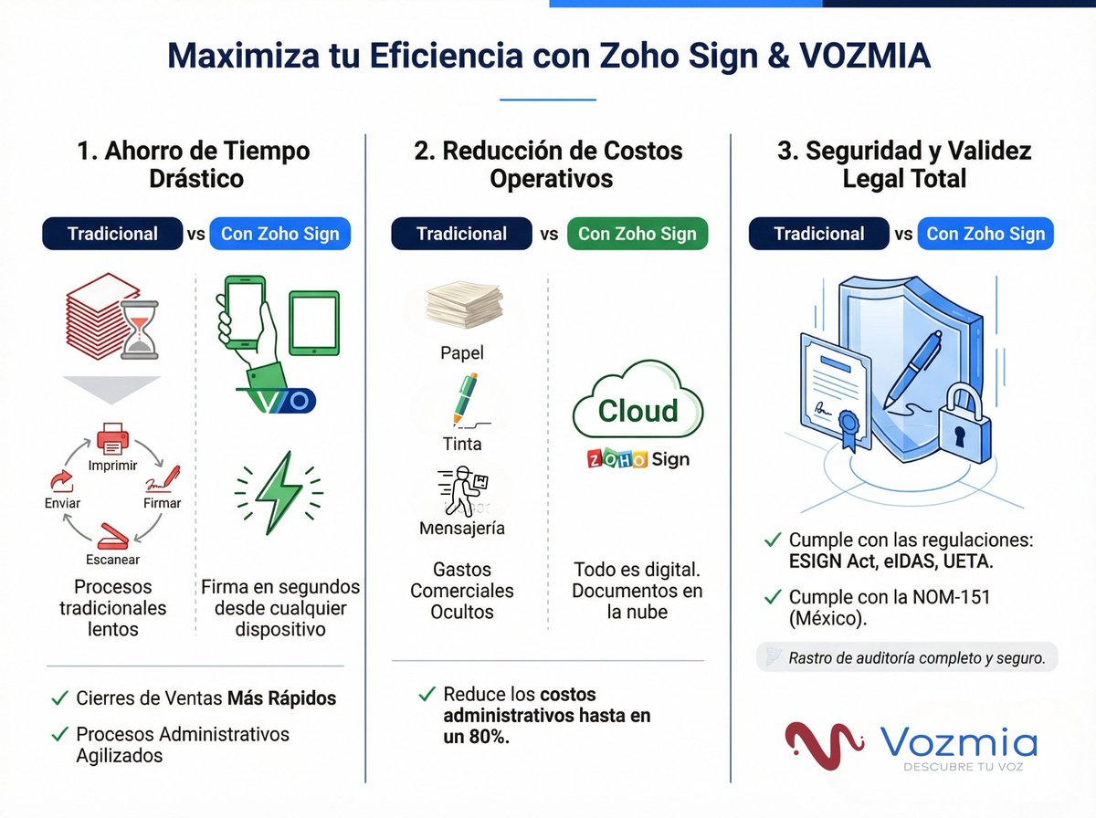 VOZMIAMexico's tweet photo. Imprimir ❌
Firmar ❌
Escanear ❌
Enviar ❌

¿Para qué complicarte? 

Con Zoho Sign y Vozmia:
✔️ Firmas en segundos
✔️ Ahorras tiempo y dinero
✔️ Todo seguro y legal

Así se ven los negocios inteligentes 💡 https://t.co/nqH3dSfrQh