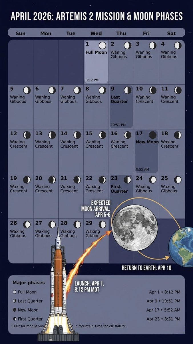 5kl's tweet image. Morons. Artemis II isn’t even getting to the moon when it’s full. They’re going to miss part of it. #smh