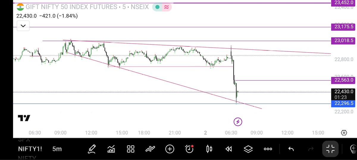 TraderKaruna's tweet photo. #GiftNifty50IndexFutures
#Nifty50
#NiftyOptions

More than 400+ points Down!

 Gap-Down Opening Expected!!

As per 1H-Timeframe Previous Low Need to Protect!! To Move Up!!
If Broken Bottom Trendline!!

Always Wait For Discount-Buy!
Always Wait For Premium-Sell!

Simple Rule! https://t.co/tdqKITbkLW