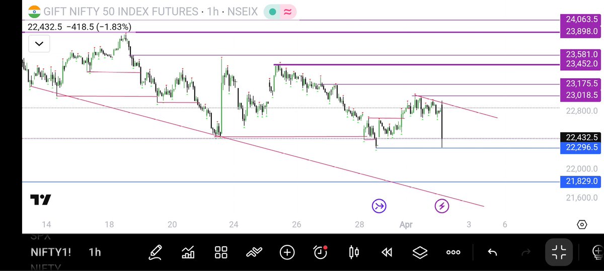 TraderKaruna's tweet photo. #GiftNifty50IndexFutures
#Nifty50
#NiftyOptions

More than 400+ points Down!

 Gap-Down Opening Expected!!

As per 1H-Timeframe Previous Low Need to Protect!! To Move Up!!
If Broken Bottom Trendline!!

Always Wait For Discount-Buy!
Always Wait For Premium-Sell!

Simple Rule! https://t.co/tdqKITbkLW