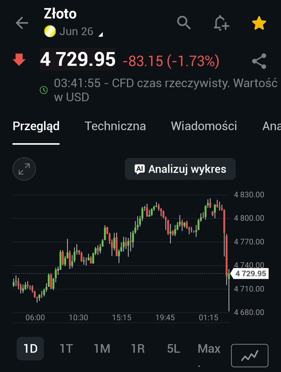 JarosGPW's tweet image. #Złoto ostro w dół 📉 #Ropa ostro w górę 📈 Nazwijmy to dyplomatycznie efektem pomarańczowego błazna 🤭