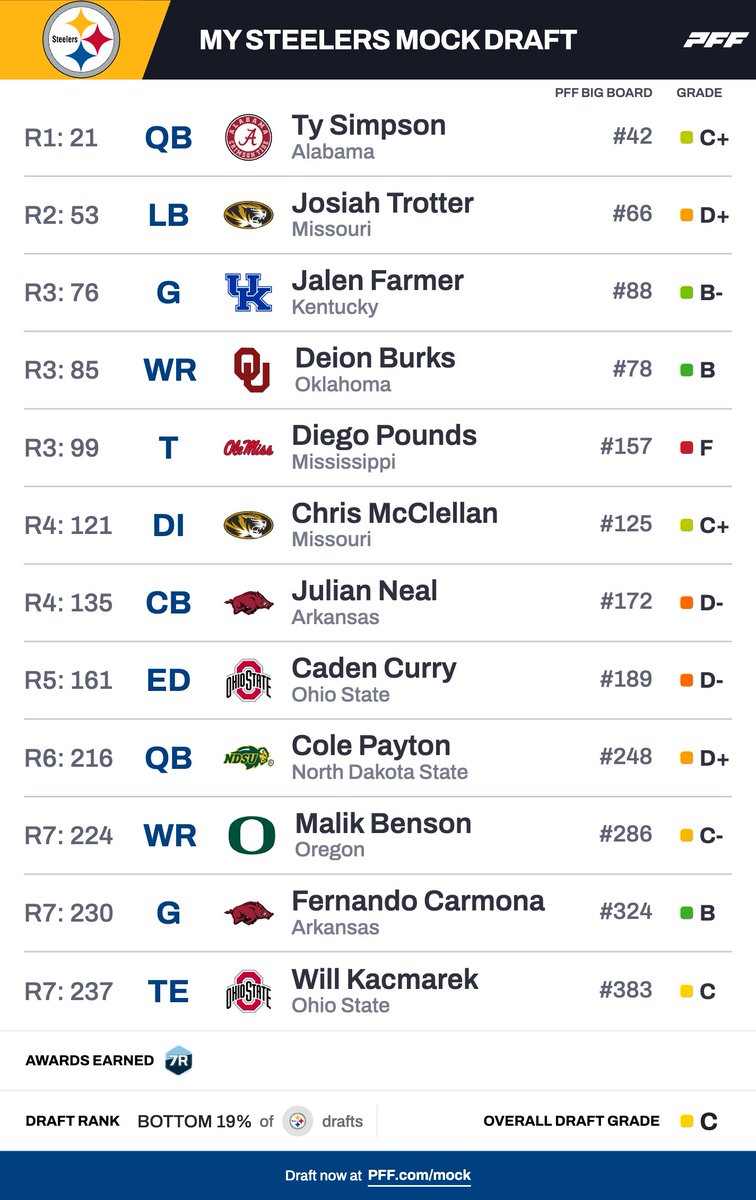 Sam_Teets33's tweet image. Four different Pittsburgh Steelers 2026 NFL Draft mocks from different platforms #NFLDraft #SteelersNation