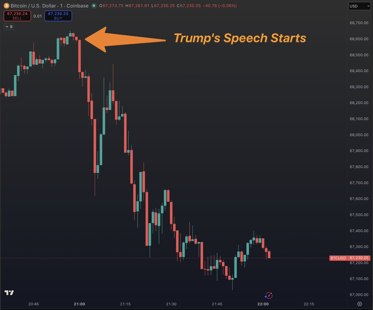 Bitcoin doesn’t seem to be a fan of Trump’s claim that the Iran war will last another two to three weeks, or else he’ll “bring Iran back to the Stone Age.”