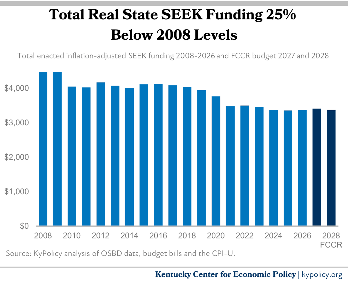 KyPolicy's tweet photo. What happened with SEEK in the final budget? 

The budget passed by the House and Senate Thursday (FCCR below) increases the SEEK base per-pupil guarantee by less than 1% in 2027 and 3.6% in 2028. That leaves total SEEK funding 25% below 2008 levels after adjusting for inflation. https://t.co/yroXrirTze