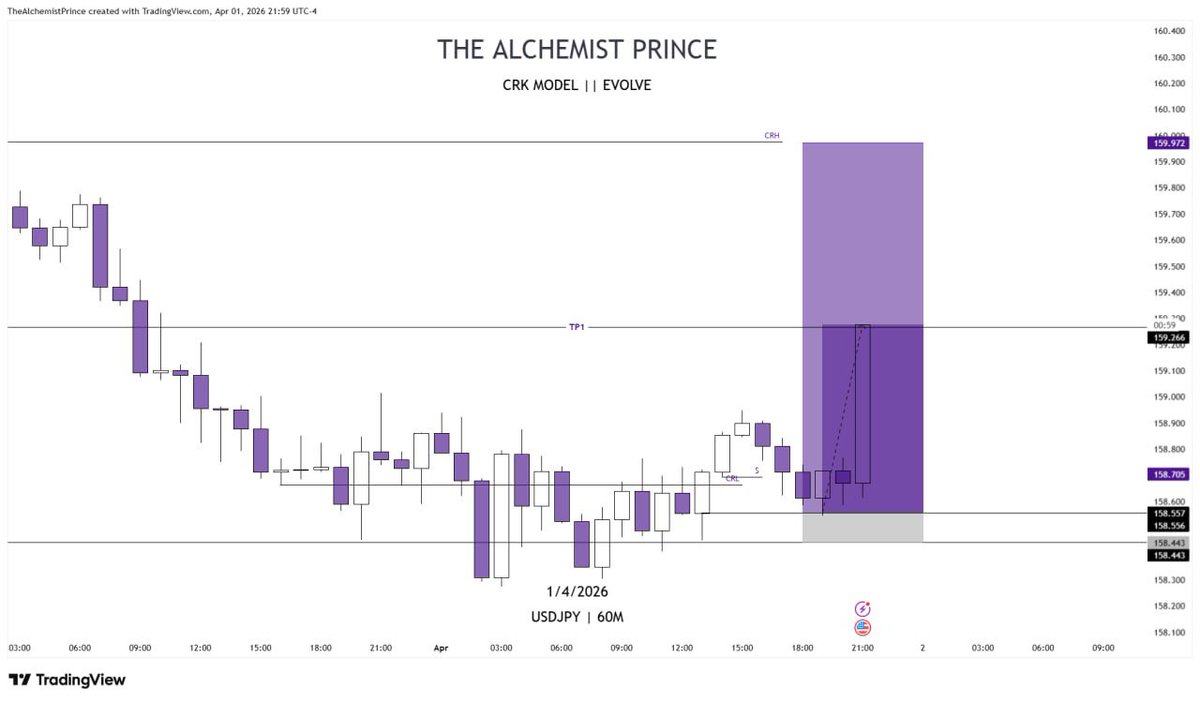 TheAlchmPrince's tweet image. #USDJPY Update 

1:6 RR done and dusted 

⚠️CRK MODEL

#Evolve ⏱️