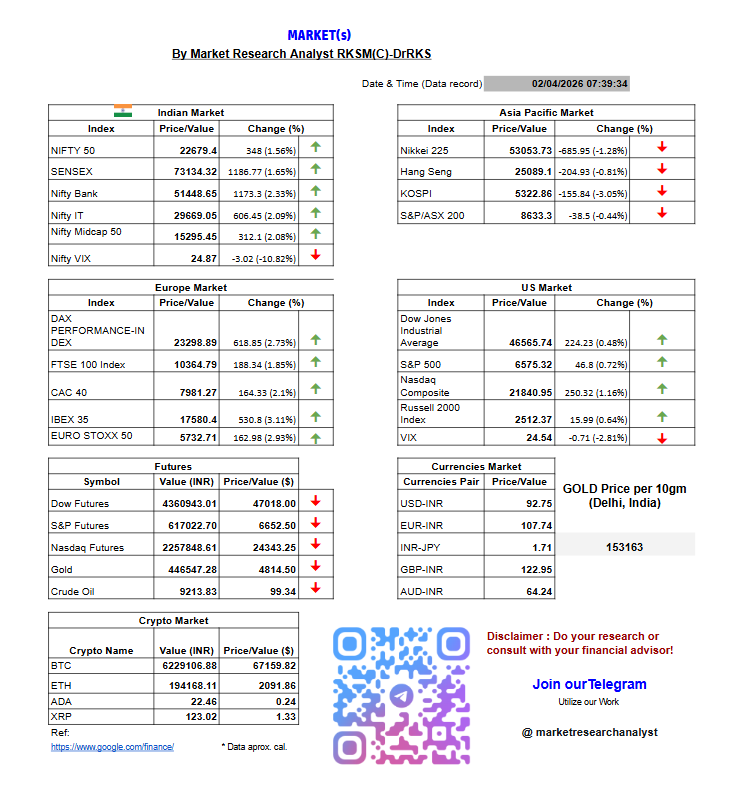 researchrks's tweet photo. Today's Market{s} outlook
Let's see! How market reacts TODAY &plan accordingly!
Do your research/WorkWithUs/Join TG!
#Nifty #Nifty50 #banknifty #Dow #SP500 #Nasdaq #Currencies #Crypto #Commodities #gold #Oil #BTC #StockMarket #marketinsights #Analyst #trendtracker #datadecoder https://t.co/n2Bnpkzaag