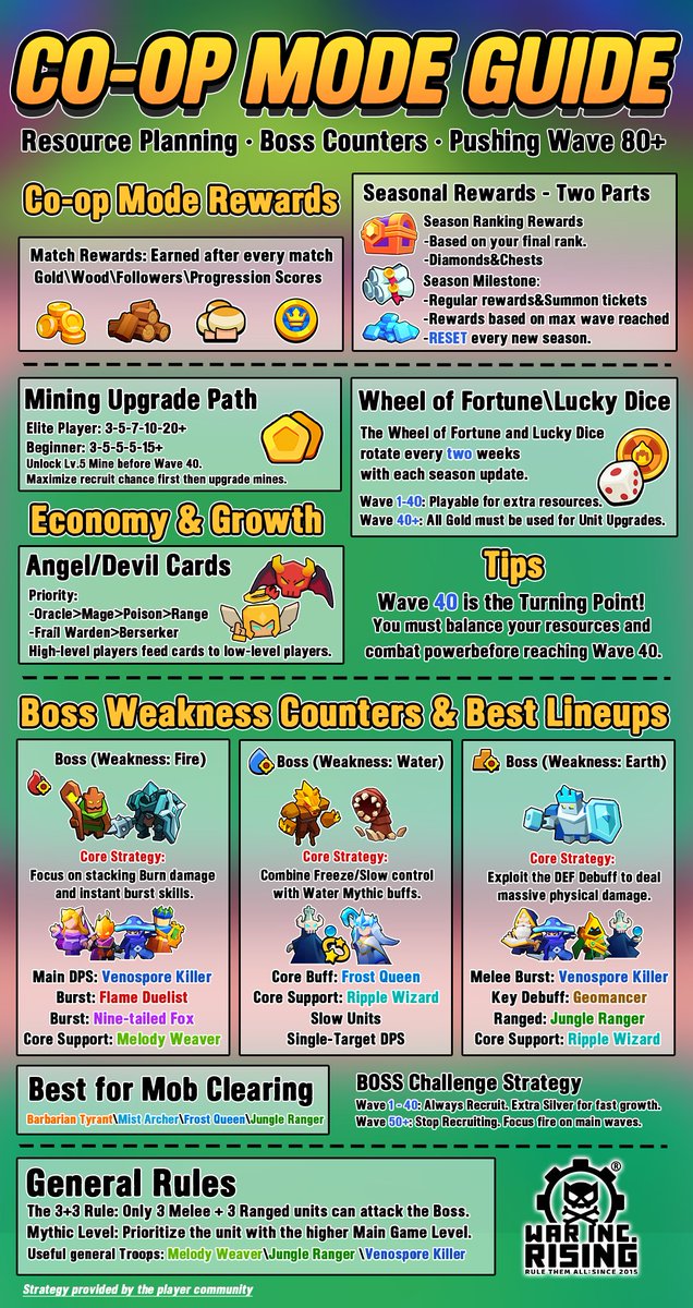 WarIncRising's tweet photo. 🤝 Co-op Mode Guide

Master teamwork and overcome endless waves together.#WarIncRising #CoopMode #StrategyGuide #MobileGaming https://t.co/2WKJg2MAlA