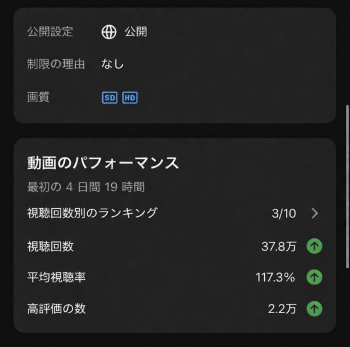 ERROR2026_'s tweet image. 4日前に投稿したショートも気づいたらこんなに再生されてる。

まじで大事なとこ抑えてればまじで再生とかは取れるんだよなぁ

そろそろnoteにまとめとこうかなー

#youtubeshorts
#AI副業
#ブルバ100
#副業