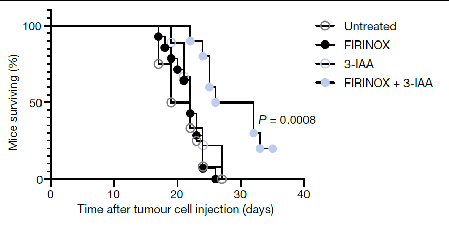 exosome's tweet image. Truly a stunning paper by @JosephTintelnot 

#microbiome alters efficacy of #chemotherapy....here they show specific microbiota-derived tryptophan metabolite indole-3-acetic acid (3-IAA) is mechanism

@SabinehazanMD 

nature.com/articles/s4158…