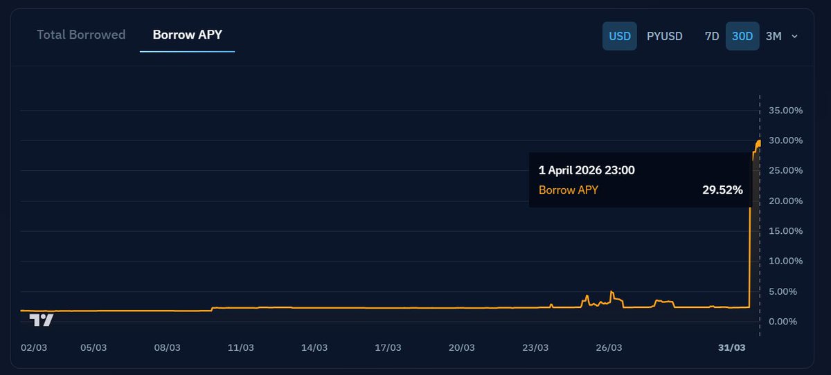 Ok wtf is going on

this is for april fools right...? <a href="/kamino/">Kamino</a> 

$PYUSD