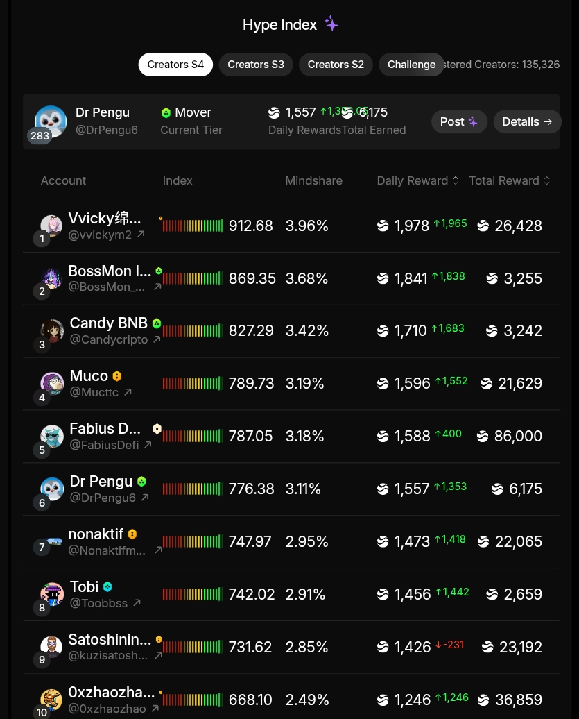 The $RIVER is gonna turn into an ocean for sure 

The Hype Index for Creators S4 is currently on fire but what’s happening behind the scenes at <a href="/RiverdotInc/">River</a> is even more interesting

Over 135,000 creators are already active, and the energy is real. I’m currently sitting at number
