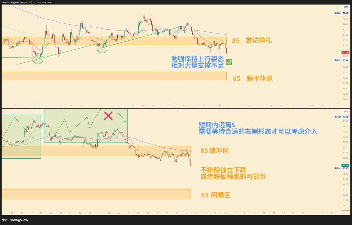 #加密货币 #Solana $SOL 
S相对来说简单的多，两个字：别碰。
所有人都不看好，偏偏你最不争气。
名字里面有S，其实骨子里是个M。
什么时候到闭眼区附近再说，别提前左侧进场，除非你更M。