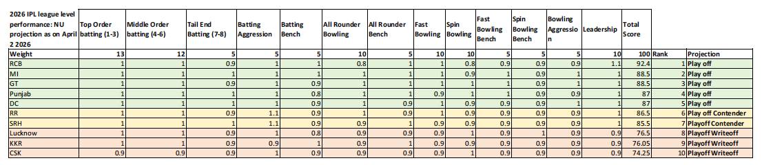 nupadhya's tweet photo. Friends, sorry I am late this year in sharing my league level performance projection for IPL 2026. I have modified the framework a bit and hope it is an improvement. My judgement values can be faulty. I hope to return post season to evaluate my performance.  - Nataraja Upadhya https://t.co/KvcSJu5dic