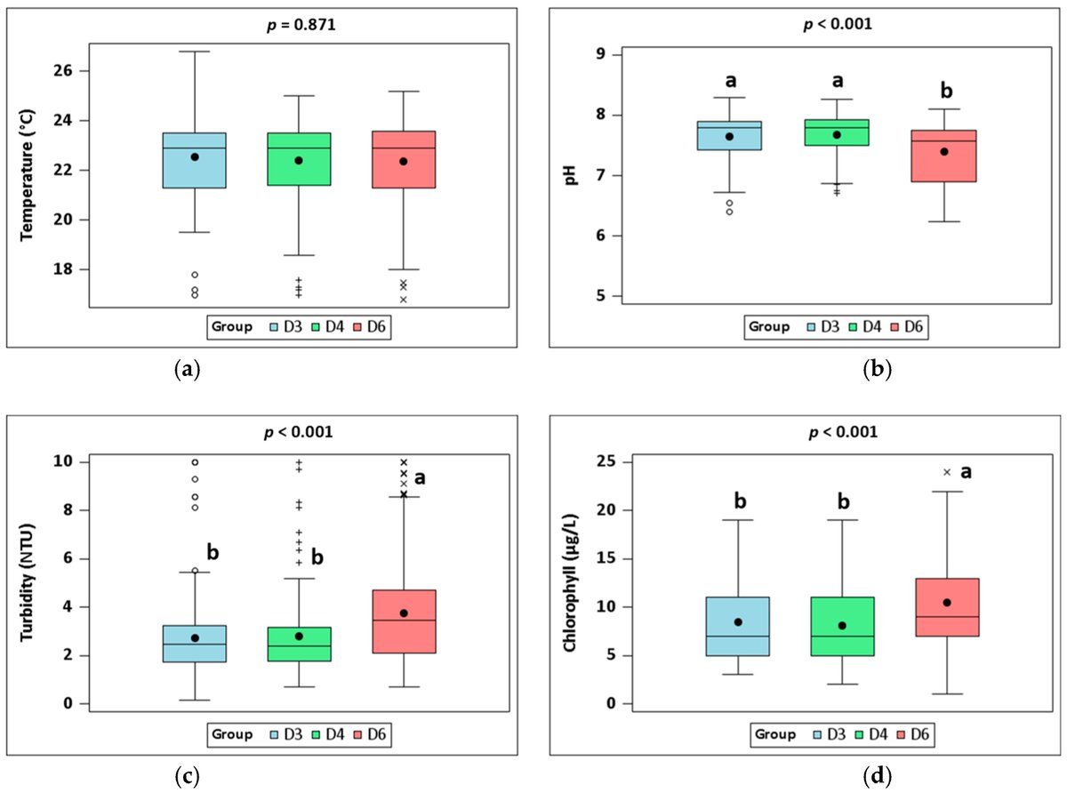 Fishes_MDPI's tweet photo. 🐟#EditorsChoice paper in #Fishes!

Impact of #StockingDensity on Growth, #Feeding Behavior, and Flesh Quality of Largemouth Bass (Micropterus salmoides) in Coupled Aquaponic Systems
👉https://t.co/xuaLZziScm

💦#aquaponics #fishbehavior #fishsurvival #fishwelfare https://t.co/bGfLvZOzzS