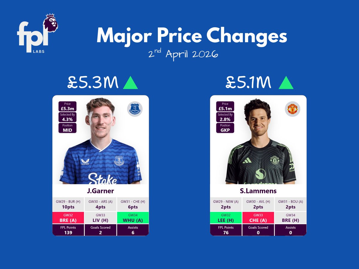 🟢 FPL Overnight Rises :

- Garner (£5.3M)
- Lammens (£5.1M)

#FPL #FPLCommunity