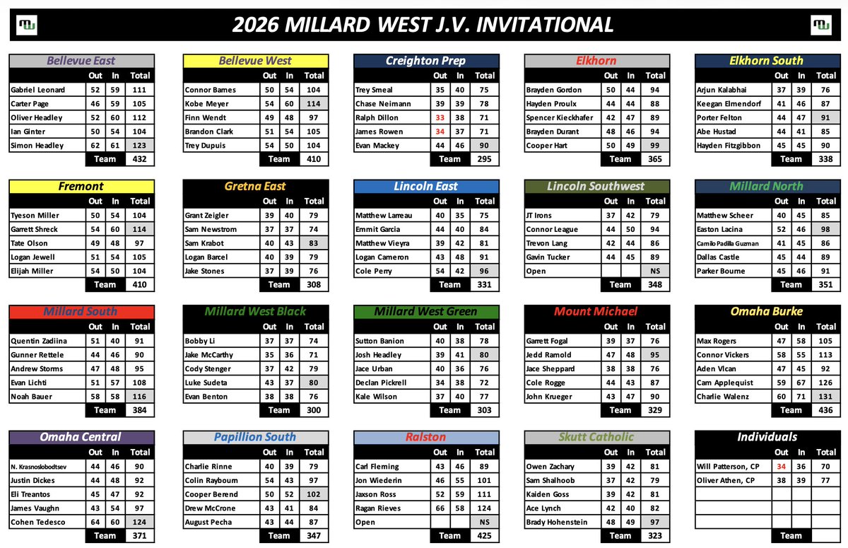 MillardWestGolf's tweet photo. 2026 Millard West JV Invite Results https://t.co/m5r95c7HL5