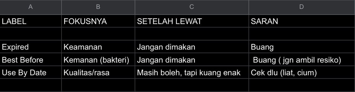 Pesan Penting:

•  Selalu cek kemasan sebelum beli atau mau dimakan.
•  Cara simpan juga berpengaruh (kulkas, suhu ruangan, dll).
•  Meskipun best before lewat, kalau baunya aneh, warnanya beda, atau ada jamur → langsung buang.
•  Lebih baik aman daripada hemat dan sakit
