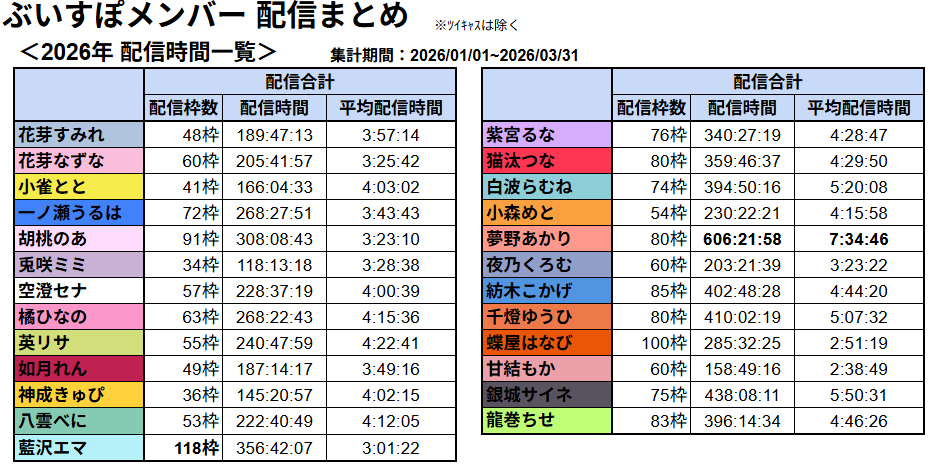 aki7_1838_vspo's tweet photo. 【#ぶいすぽ JPメンバー 配信記録 Part１】
2026年の1/4が終了したということで
ぶいすぽJPメンバー25名の配信データを是非ご覧ください！

⇓ツリーにデータスプシあり⇓

＜記録内容＞
・配信タイトル/配信時間
・箱内メンバーコラボ回数
　etc

※個人集計&ツール未使用なので抜けがある可能性あり