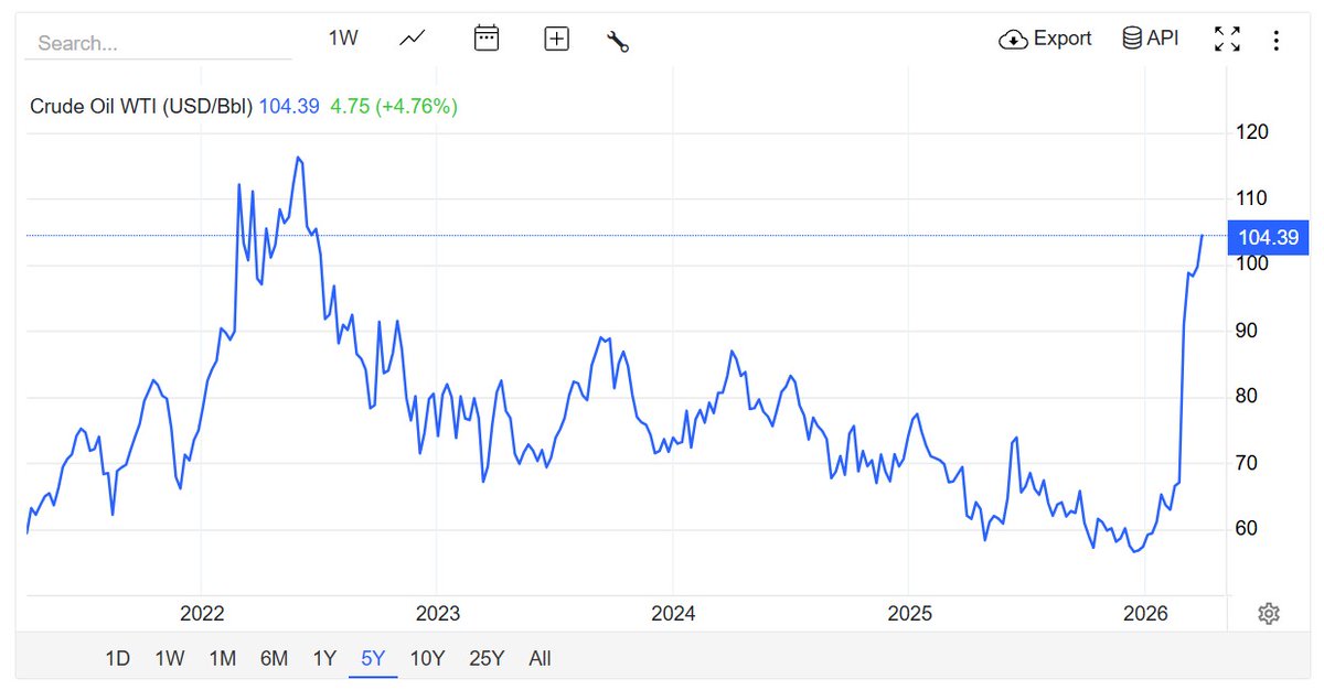 JanusNowAndThen's tweet photo. @QBCCIntegrity Alboso is wrong about the price of oil. It was higher in 2022, yet motorists paid less. This is all a ploy by the government to scapegoat from the impending recession that they will claim is from the war + oil. https://t.co/bYeHiyJtpl
