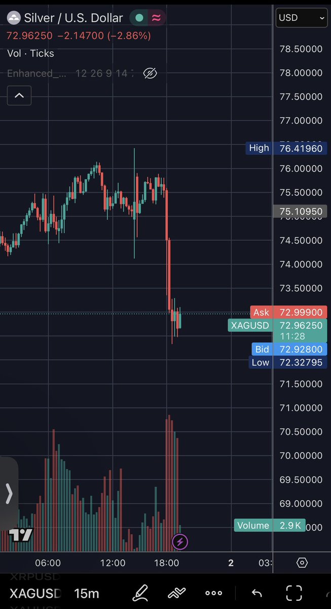 🚨Another COMEX paper raid—screenshot looks scary! 📉 BUT, notice the disconnect. Thanks to the new April 1 SEBI valuation rules, Indian Silver ETFs are finally decoupled from NY paper games. 🇮🇳

While COMEX paper is down 3%+, Indian Domestic Spot NAV is holding firm because it’s