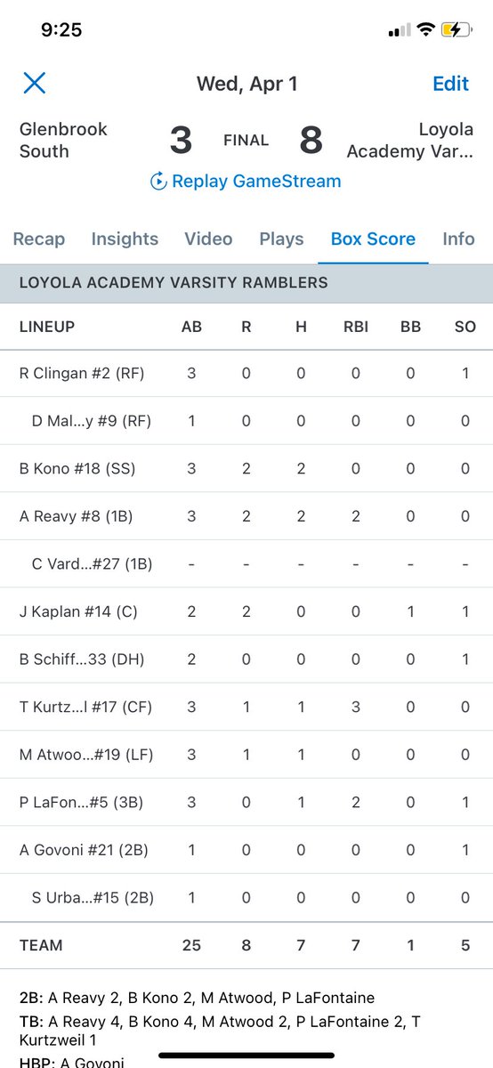 Ramblrbaseball's tweet photo. @Ramblrbaseball wins 8-3 against Glenbrook South. 

Great pitching by Harrington, Atwood, Mitchell &amp; Ulmer

Ramblers hit 6 doubles. See below for hitting stats. 

Next: Saturday vs Stevenson @ The Hill

GO RAMBLERS!!! https://t.co/tBGMQ2MlYO