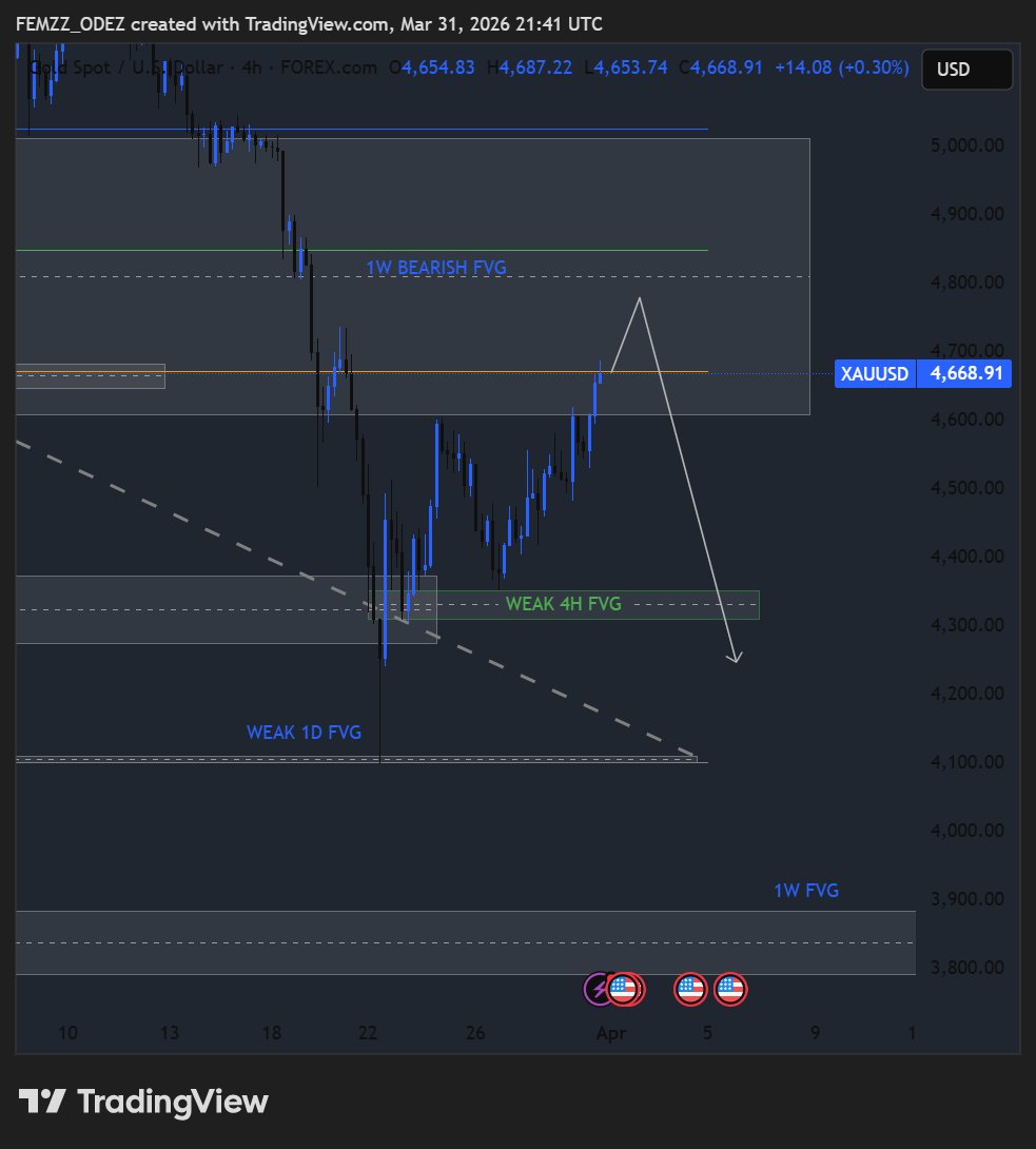 Femi__Odedeyi's tweet image. Xauusd 🥷

First Trade of the Month

First trade in the last 2 weeks

#Patience 🥷