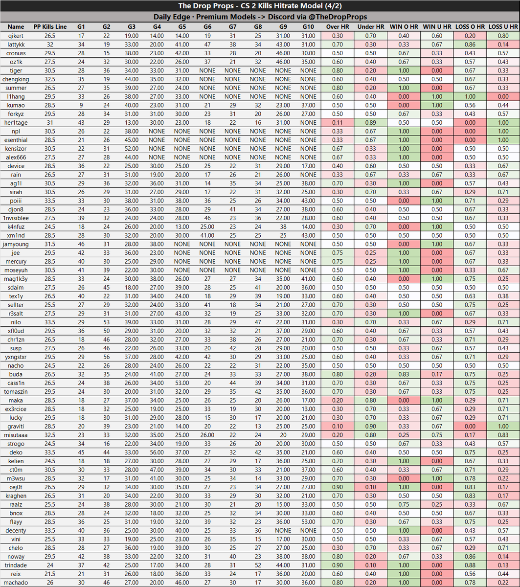 The Drop Props | Daily DFS Models tweet media