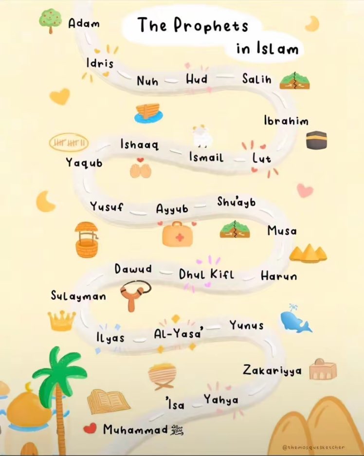 Les 25 prophètes mentionnés dans le Coran paix et salutation sur eux