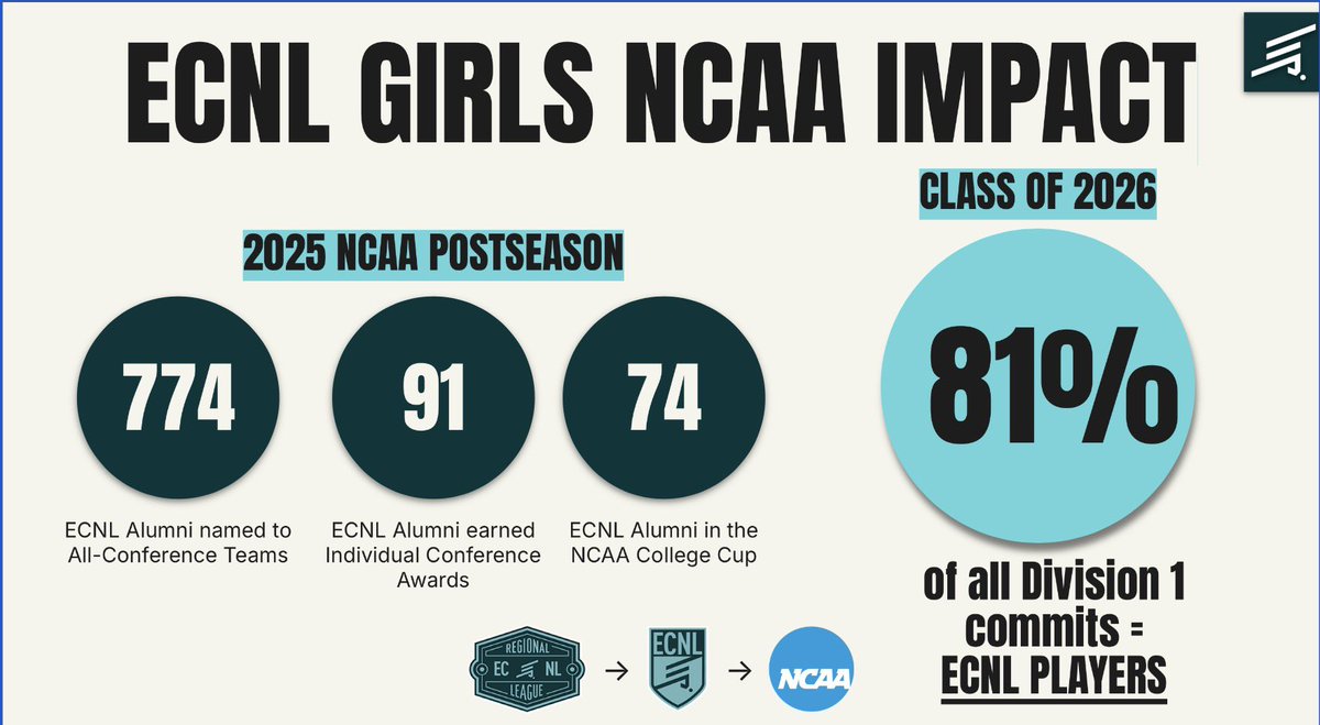 College Soccer Truth ™ tweet media