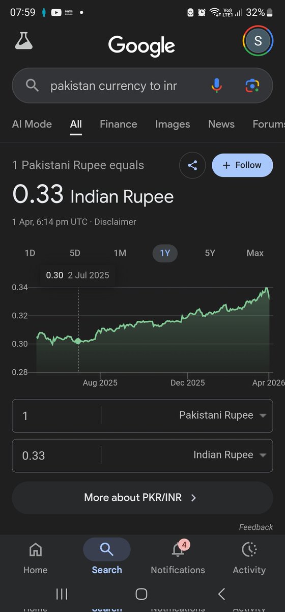 ScalpitSaz's tweet photo. @SECTOR_RES0123 I quote "INR is not falling other - PKR, DOLLAR, Afghani are getting stronger" 
Another quote " learn economics"

a great CM said "pakistan ka rupia ni girr raa kya vajah hai hindustan ka rupia patla hota jara" https://t.co/fGnThwce4N