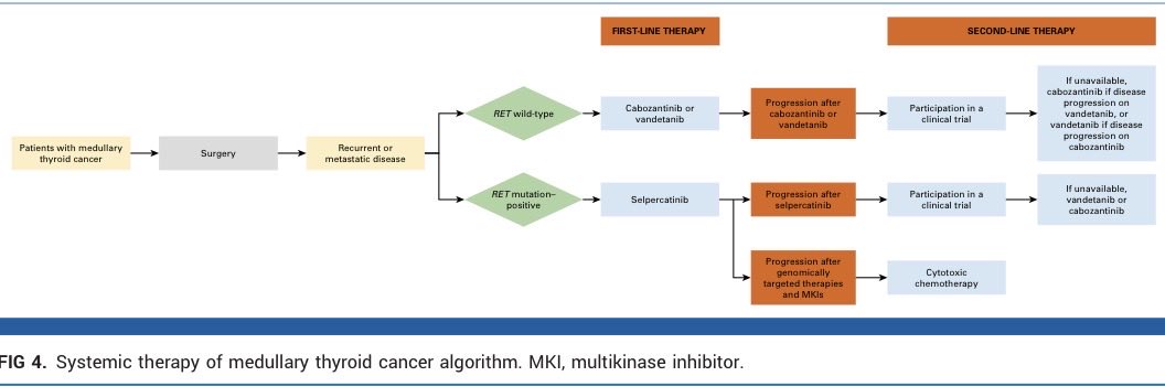🚨 New ASCO Guidelines: Thyroid Cancer (2026)

Not “which drug?”
👉 It’s now “which mutation?”

🧠 Differentiated (RAI-refractory)
No mutation → Lenvatinib > Sorafenib
Progression → Cabozantinib

Mutation →
RET → Selpercatinib
NTRK → Larotrectinib
BRAF → Dabrafenib +