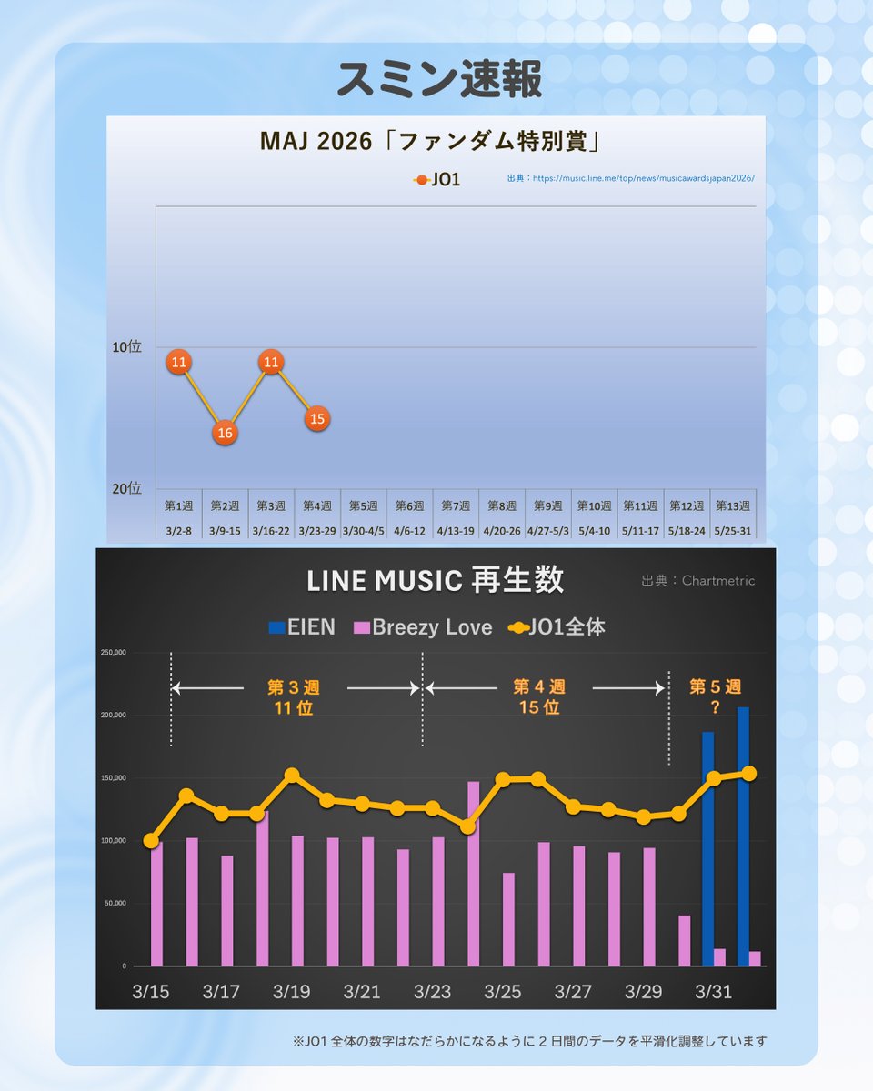 びる|JO1❤️Ranking tweet media