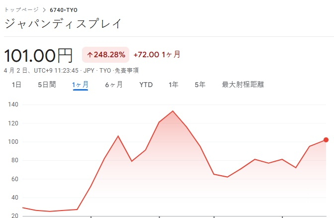 channnn_picoco's tweet photo. 🔥まだ間に合う！6740 JDI 2 日 + 43.52% 大爆発🚀

一度しか言わんぞ。6740 ジャパンディスプレイ 2 日 +43.52％この爺が前に言った通り、2 日連続大爆発！

現在 106 円突破、1 ヶ月 + 248% 超の驚異騰貴🔥110 円突破で 120 円視野、握り続けるだけで OK！

#JDI #日本株   #爆騰株 https://t.co/SjeKkPvYQp