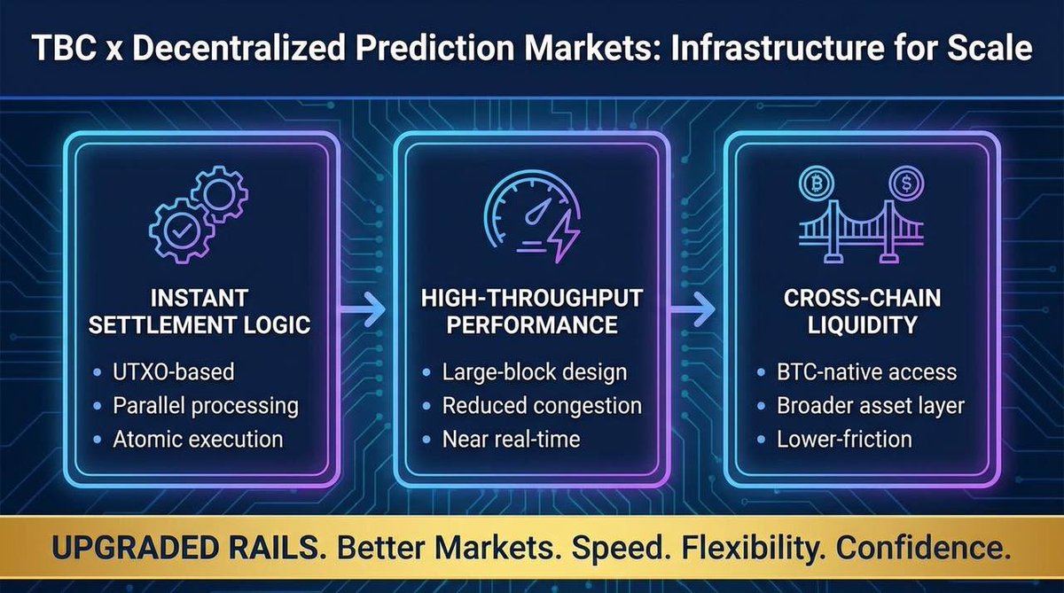 ⚙️ Why TBC Could Be a Natural Fit for Decentralized Prediction Markets

Decentralized prediction markets have always been one of Web3’s most fascinating experiments.

But for them to scale, they need more than good market design. They need infrastructure that can handle instant