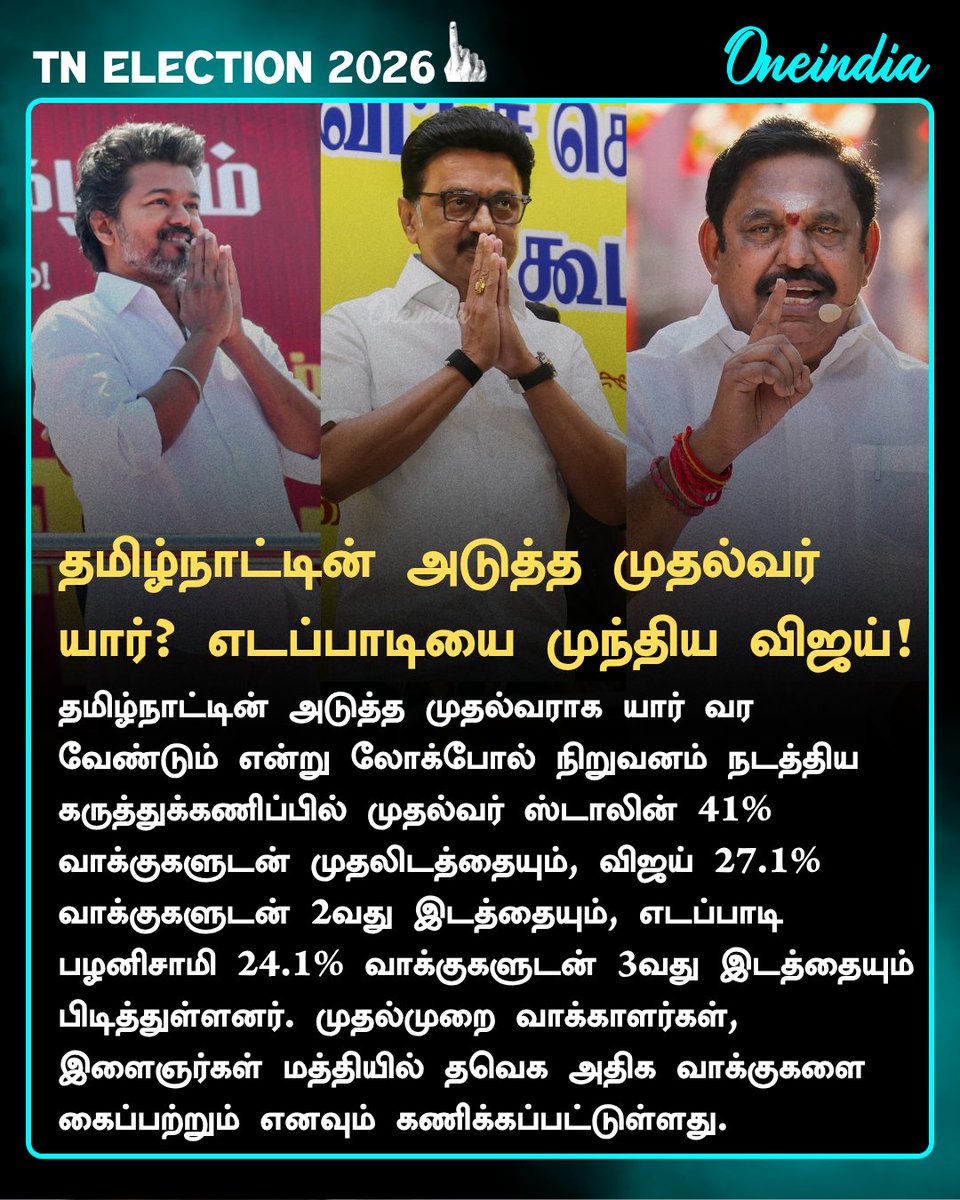 thatsTamil's tweet photo. தமிழ்நாட்டின் அடுத்த முதல்வர் யார்? எடப்பாடியை பின்னுக்கு தள்ளிய விஜய்.. லோக்போல் கருத்துக்கணிப்பு!
more details: https://t.co/oU8iFtJB24
#MKStalin #TVKVijay #EdappadiPalaniswami #LokPoll #TNElection2026 #PoliticsToday #Oneindia #TamilOneindia https://t.co/yoU6sLi8PL