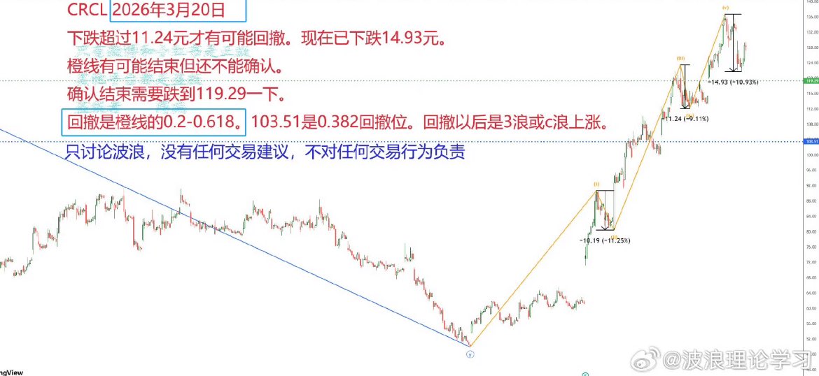 wugudehaore's tweet image. 数字美元银行 #CRCL #circle  公司是非常美丽的股，涨的时候波澜壮阔，跌的时候顺畅丝滑。2月5日看涨，3月20日看跌至今，下跌目标即将到达。下一次见底以后会再次提醒的。